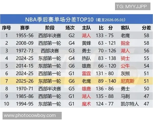 尼克斯季后赛展现统治力输两场仅一分之差赢八场净胜分均超十分